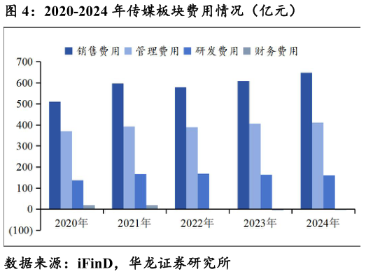 你知道2020-2024 年传媒板块费用情况（亿元）