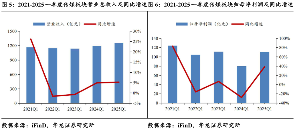 请问一下2021-2025 一季度传媒板块营业总收入及同比增速2021-2025 一季度传媒板块归母净利润及同比增速