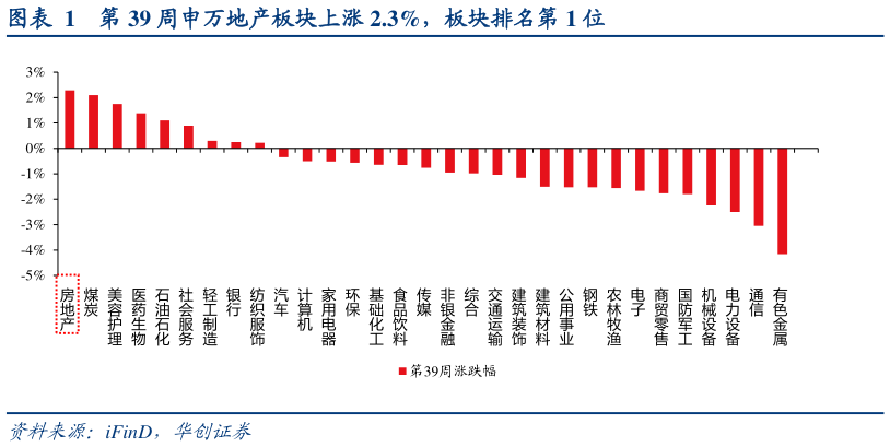 如何看待第 39 周申万地产板块上涨 2.3%，板块排名第 1 位