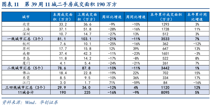 如何才能第 39 周 11 城二手房成交面积 190 万方