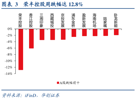 谁能回答荣丰控股周跌幅达 12.8%