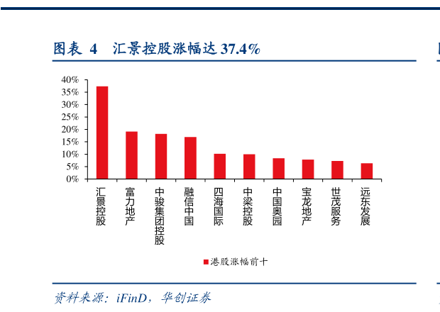 一起讨论下汇景控股涨幅达 37.4%
