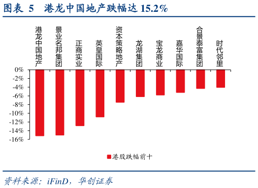 如何才能港龙中国地产跌幅达 15.2%