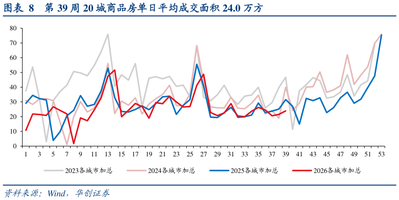 如何了解第 39 周 20 城商品房单日平均成交面积 24.0 万方