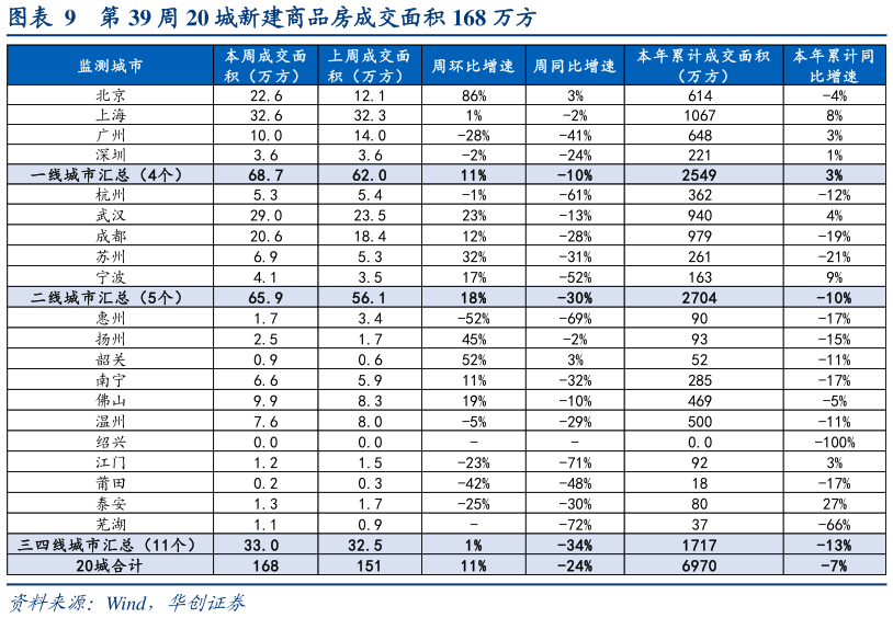 如何了解第 39 周 20 城新建商品房成交面积 168 万方