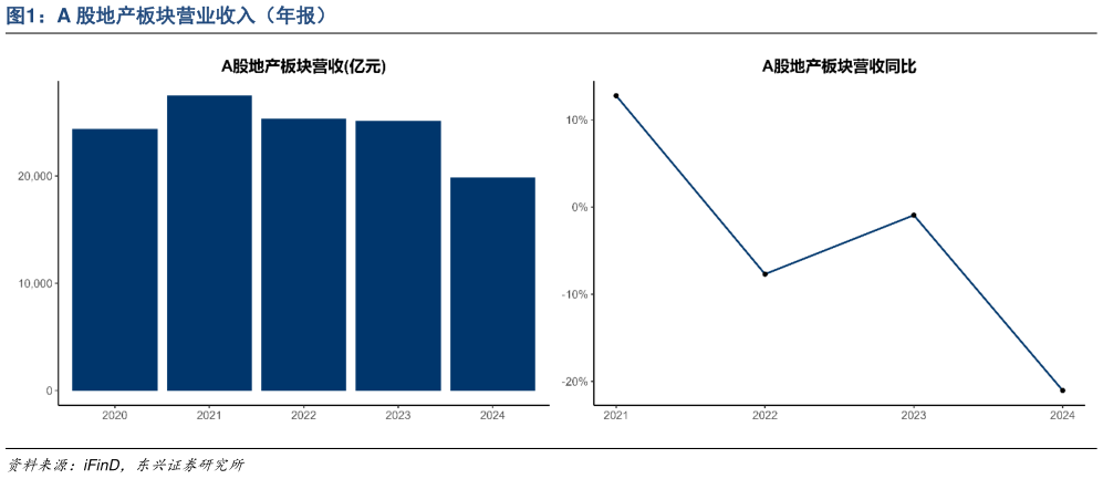 想关注一下A 股地产板块营业收入（年报）