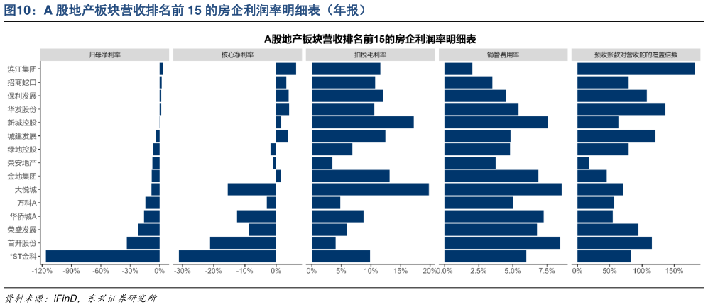 如何了解A 股地产板块营收排名前 15 的房企利润率明细表（年报）