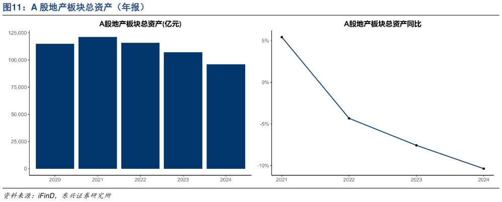 如何解释A 股地产板块总资产（年报）