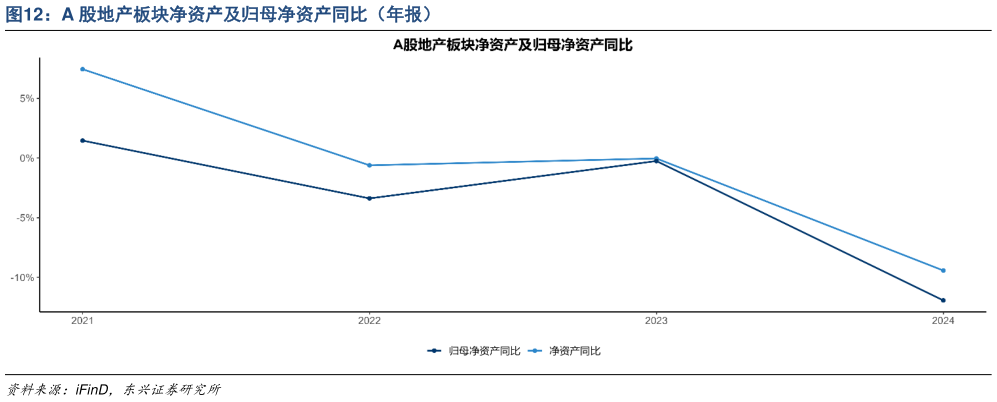 如何了解A 股地产板块净资产及归母净资产同比（年报）