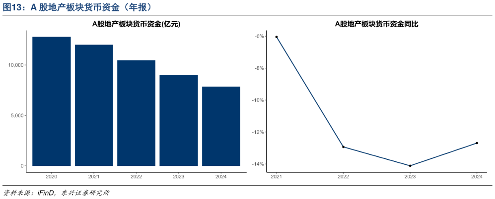 请问一下A 股地产板块货币资金（年报）