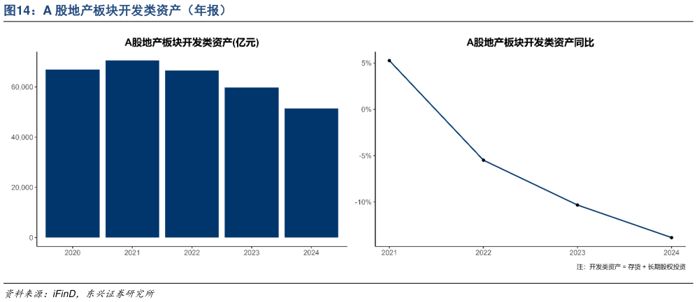 想关注一下A 股地产板块开发类资产（年报）
