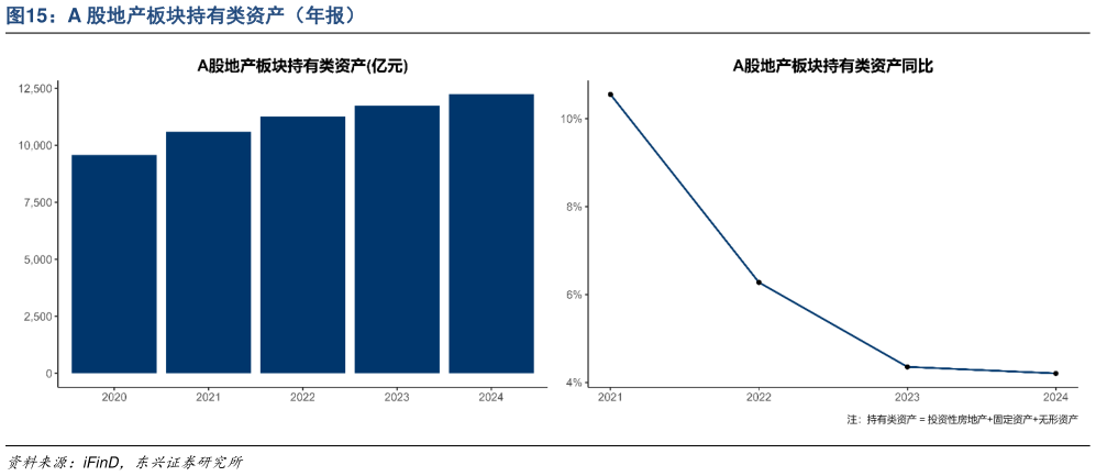 如何了解A 股地产板块持有类资产（年报）
