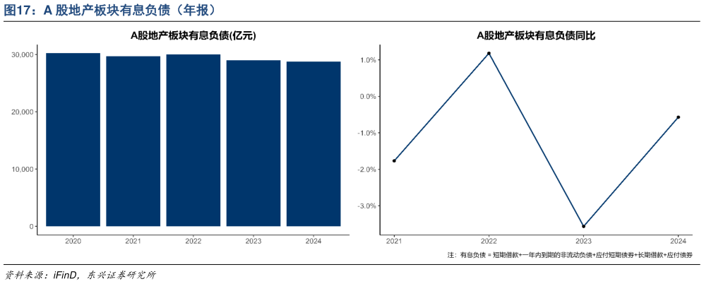 咨询大家A 股地产板块有息负债（年报）