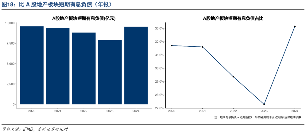 如何看待比 A 股地产板块短期有息负债（年报）