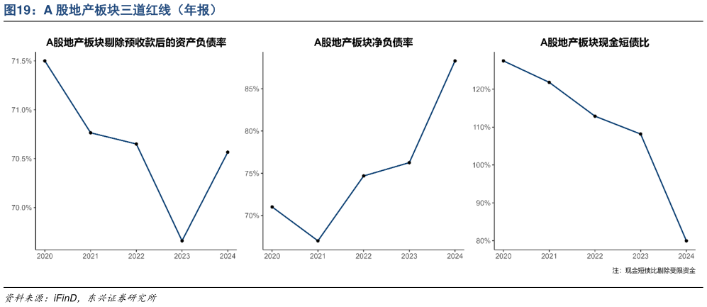 咨询大家A 股地产板块三道红线（年报）