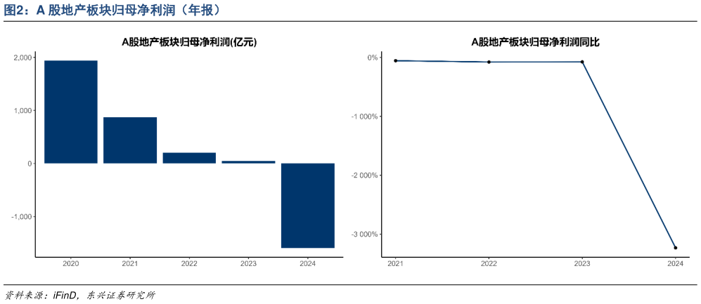 各位网友请教一下A 股地产板块归母净利润（年报）