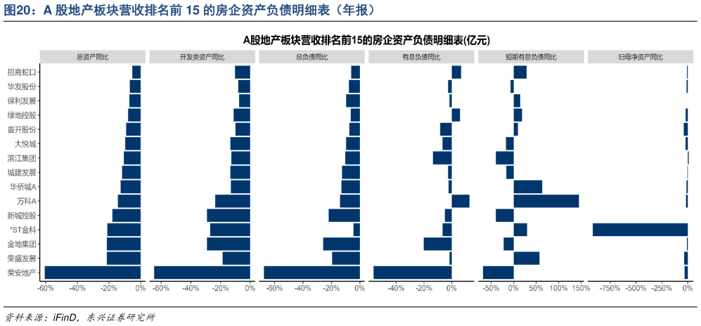 如何了解A 股地产板块营收排名前 15 的房企资产负债明细表（年报）