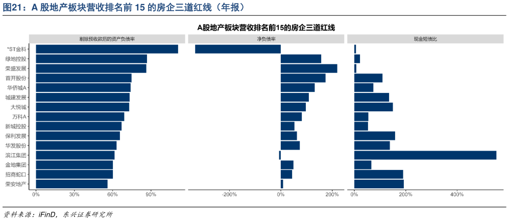 一起讨论下A 股地产板块营收排名前 15 的房企三道红线（年报）