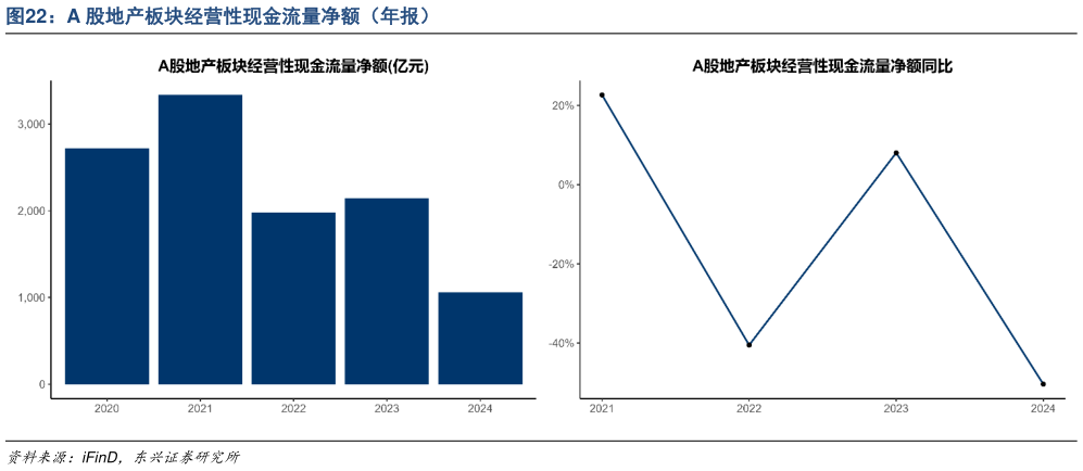 咨询大家A 股地产板块经营性现金流量净额（年报）