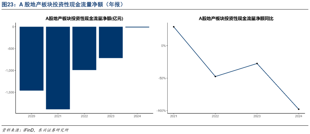 如何解释A 股地产板块投资性现金流量净额（年报）