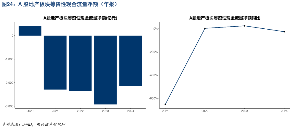 你知道A 股地产板块筹资性现金流量净额（年报）
