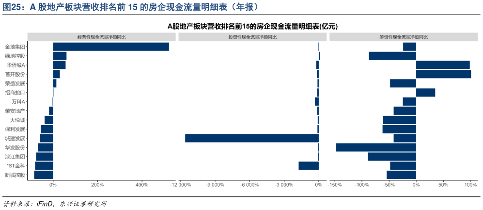 各位网友请教一下A 股地产板块营收排名前 15 的房企现金流量明细表（年报）