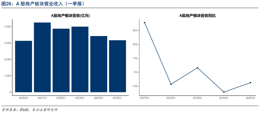 一起讨论下A 股地产板块营业收入（一季报）