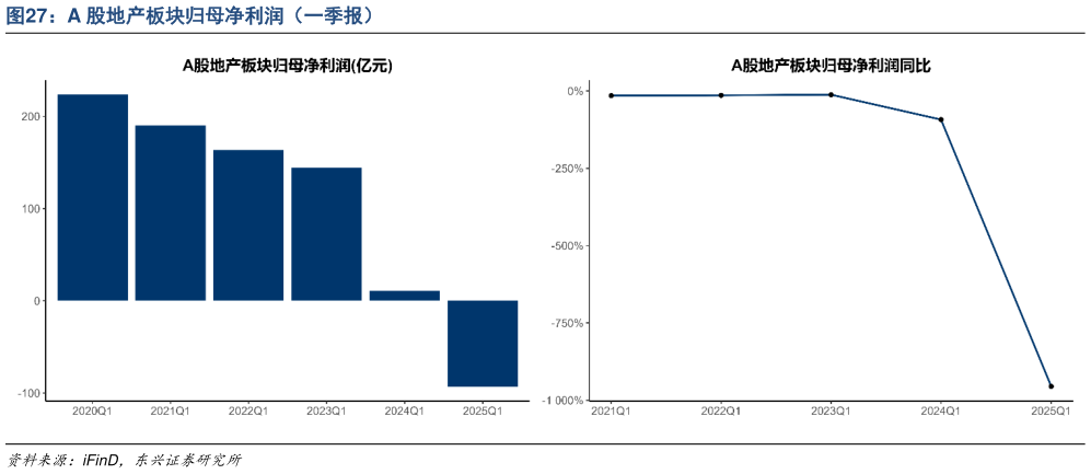 咨询下各位A 股地产板块归母净利润（一季报）