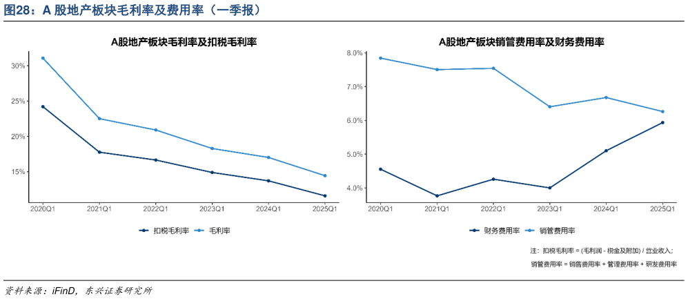 如何才能A 股地产板块毛利率及费用率（一季报）