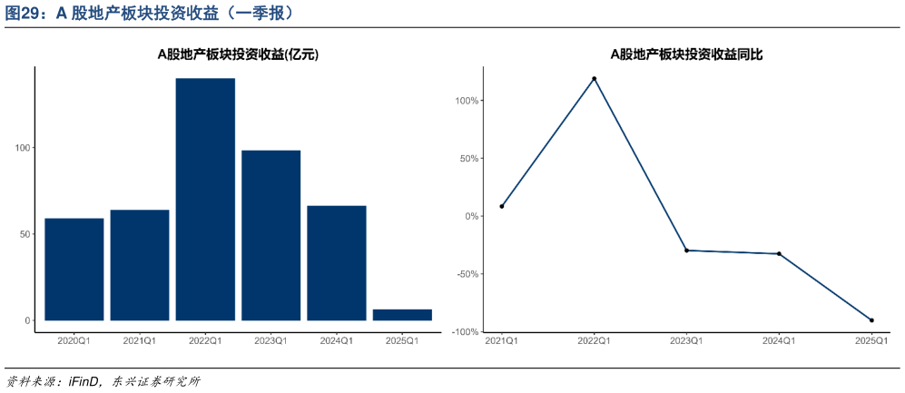 如何才能A 股地产板块投资收益（一季报）