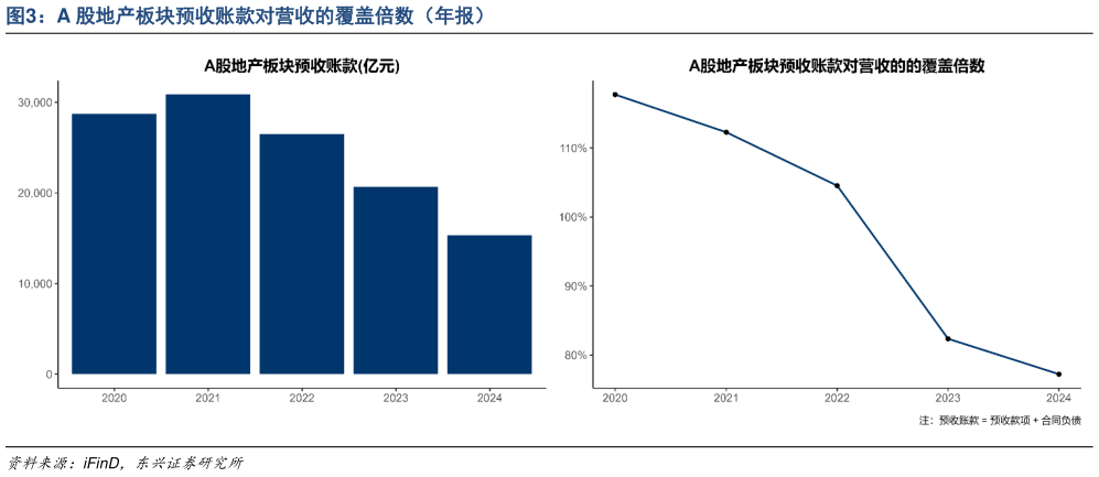 谁能回答A 股地产板块预收账款对营收的覆盖倍数（年报）