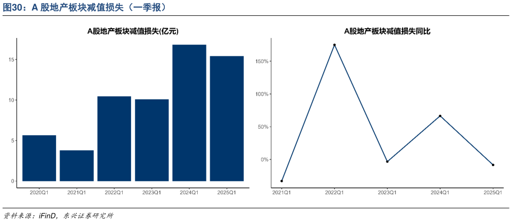 谁能回答A 股地产板块减值损失（一季报）