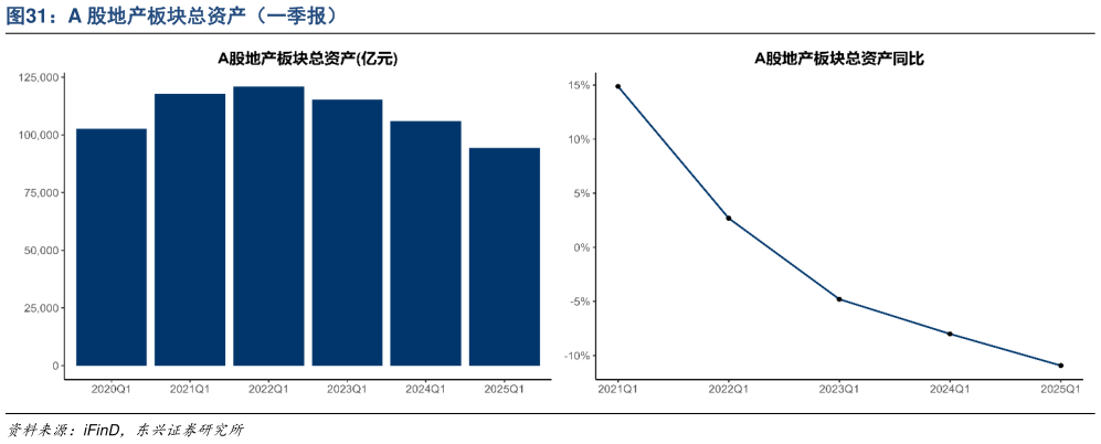 如何了解A 股地产板块总资产（一季报）