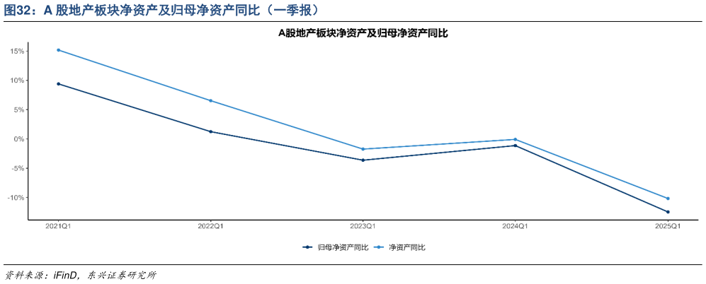 如何了解A 股地产板块净资产及归母净资产同比（一季报）