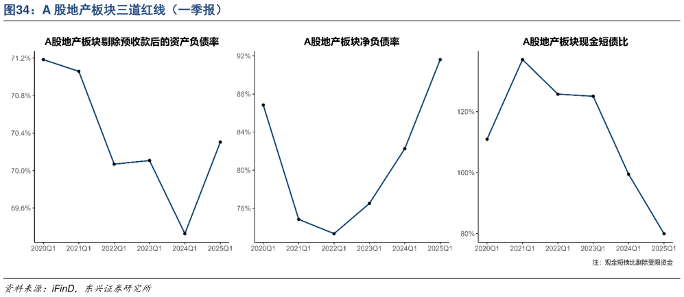 你知道A 股地产板块三道红线（一季报）