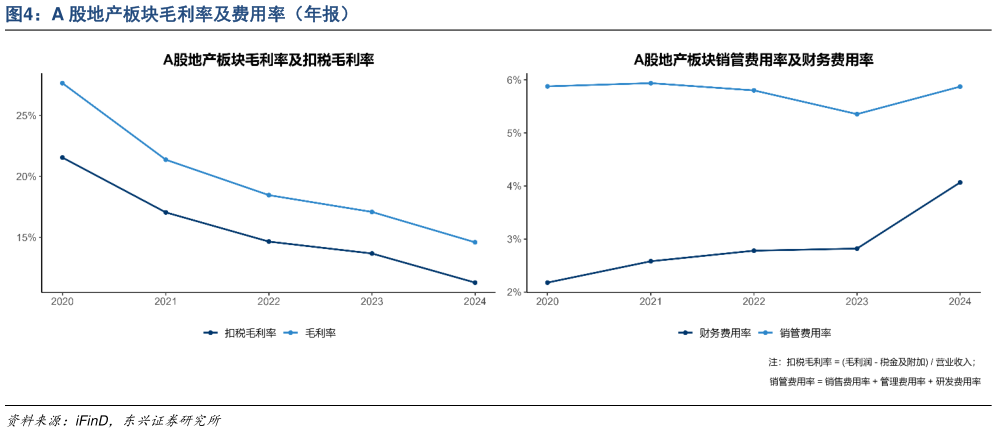 怎样理解A 股地产板块毛利率及费用率（年报）