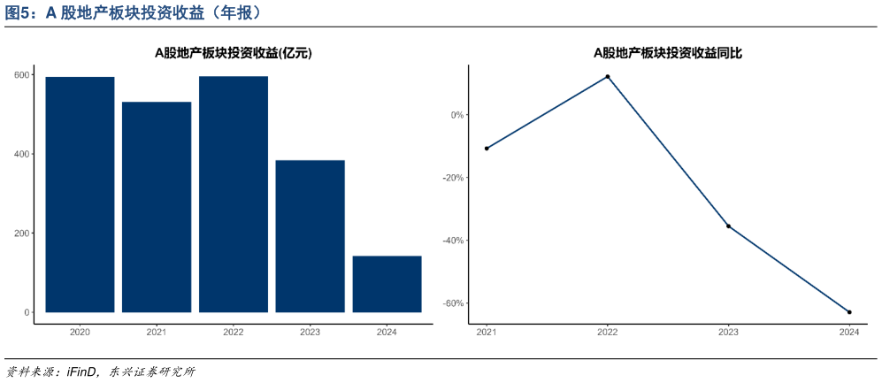 想关注一下A 股地产板块投资收益（年报）