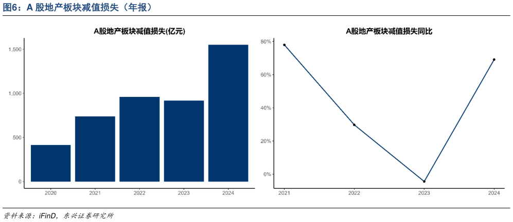 请问一下A 股地产板块减值损失（年报）