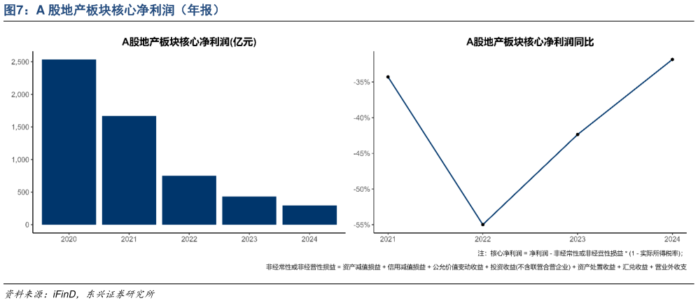如何才能A 股地产板块核心净利润（年报）