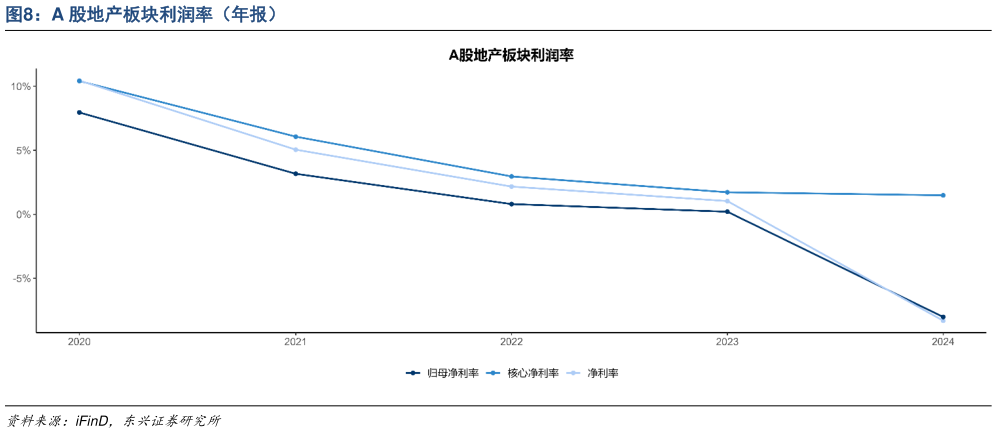 一起讨论下A 股地产板块利润率（年报）