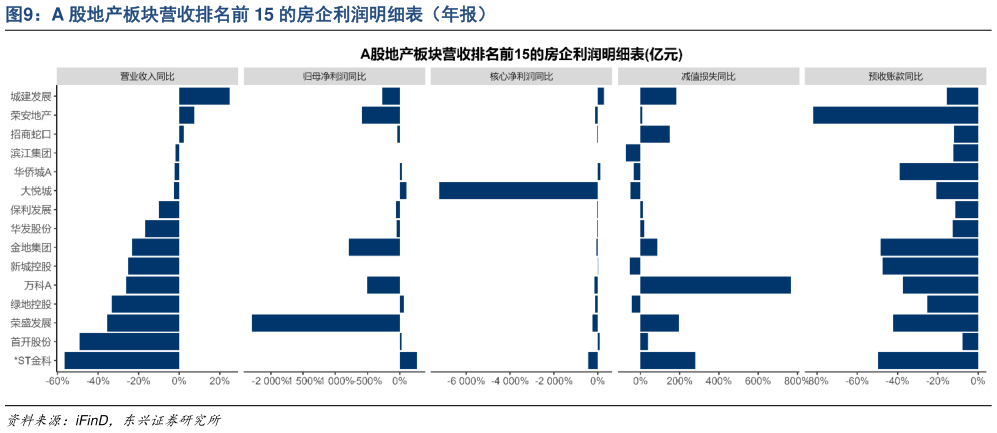 谁知道A 股地产板块营收排名前 15 的房企利润明细表（年报）