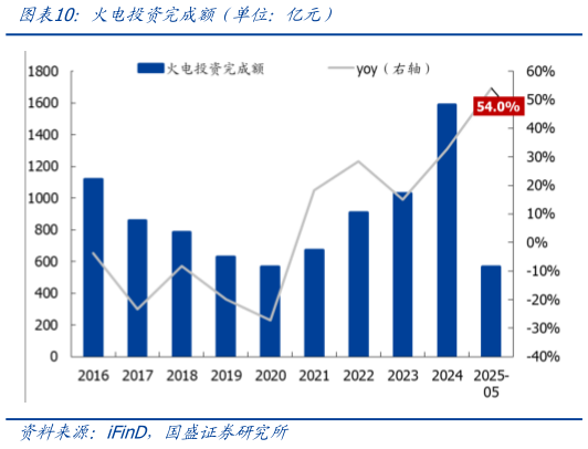 你知道火电投资完成额（单位：亿元）