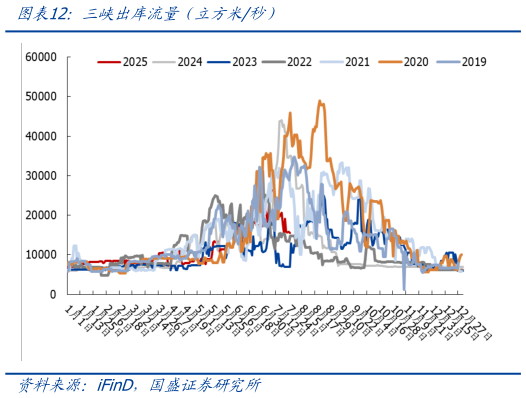 想问下各位网友三峡出库流量（立方米秒）