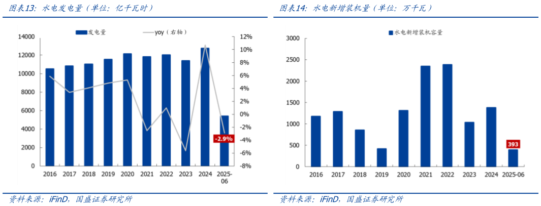 想关注一下水电发电量（单位：亿千瓦时）水电新增装机量（单位：万千瓦）
