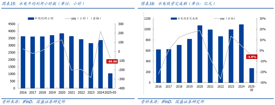各位网友请教一下水电平均利用小时数（单位：小时）