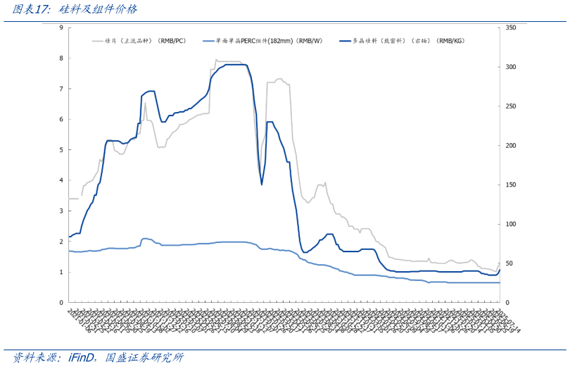 咨询大家硅料及组件价格