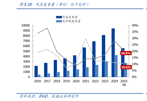 咨询大家风光发电量（单位：亿千瓦时）
