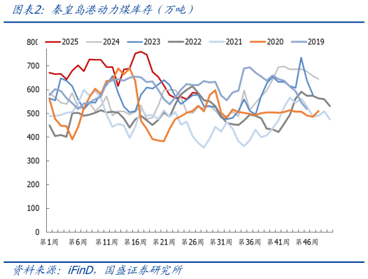 如何解释秦皇岛港动力煤库存（万吨）