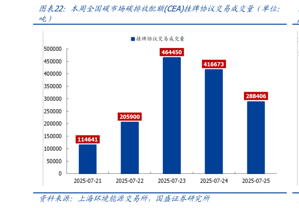 如何才能本周全国碳市场碳排放配额CEA挂牌协议交易成交量（单位：