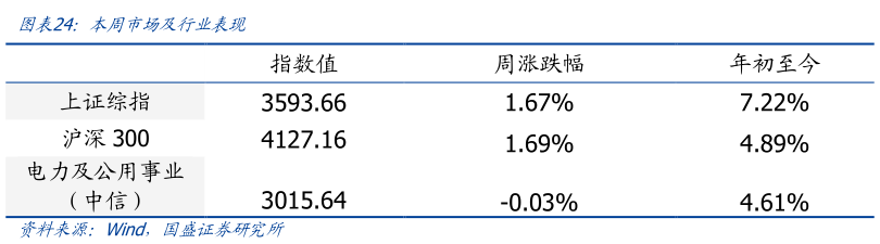 请问一下本周市场及行业表现